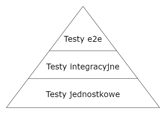 Podstawy testów automatycznych oprogramowania - piramida testów