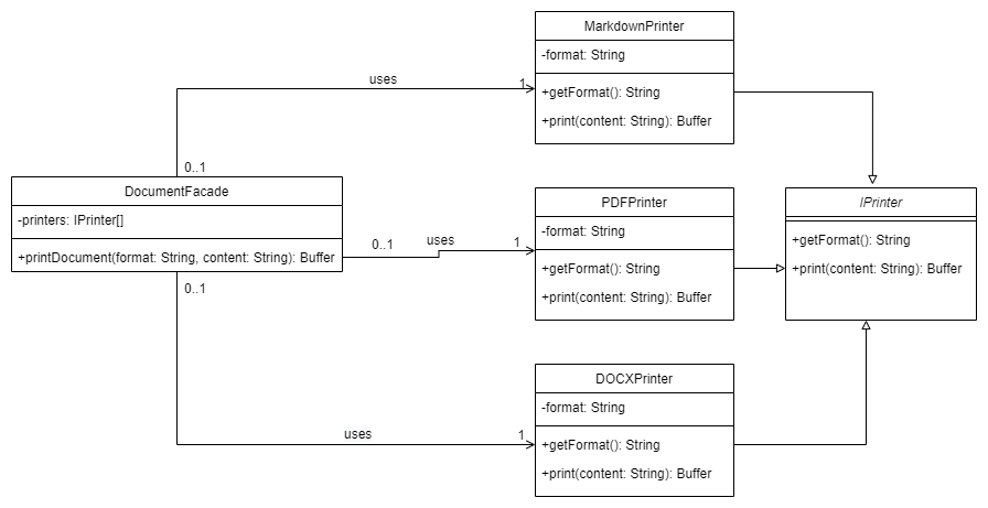 Wzorzec Fasada - diagram UML