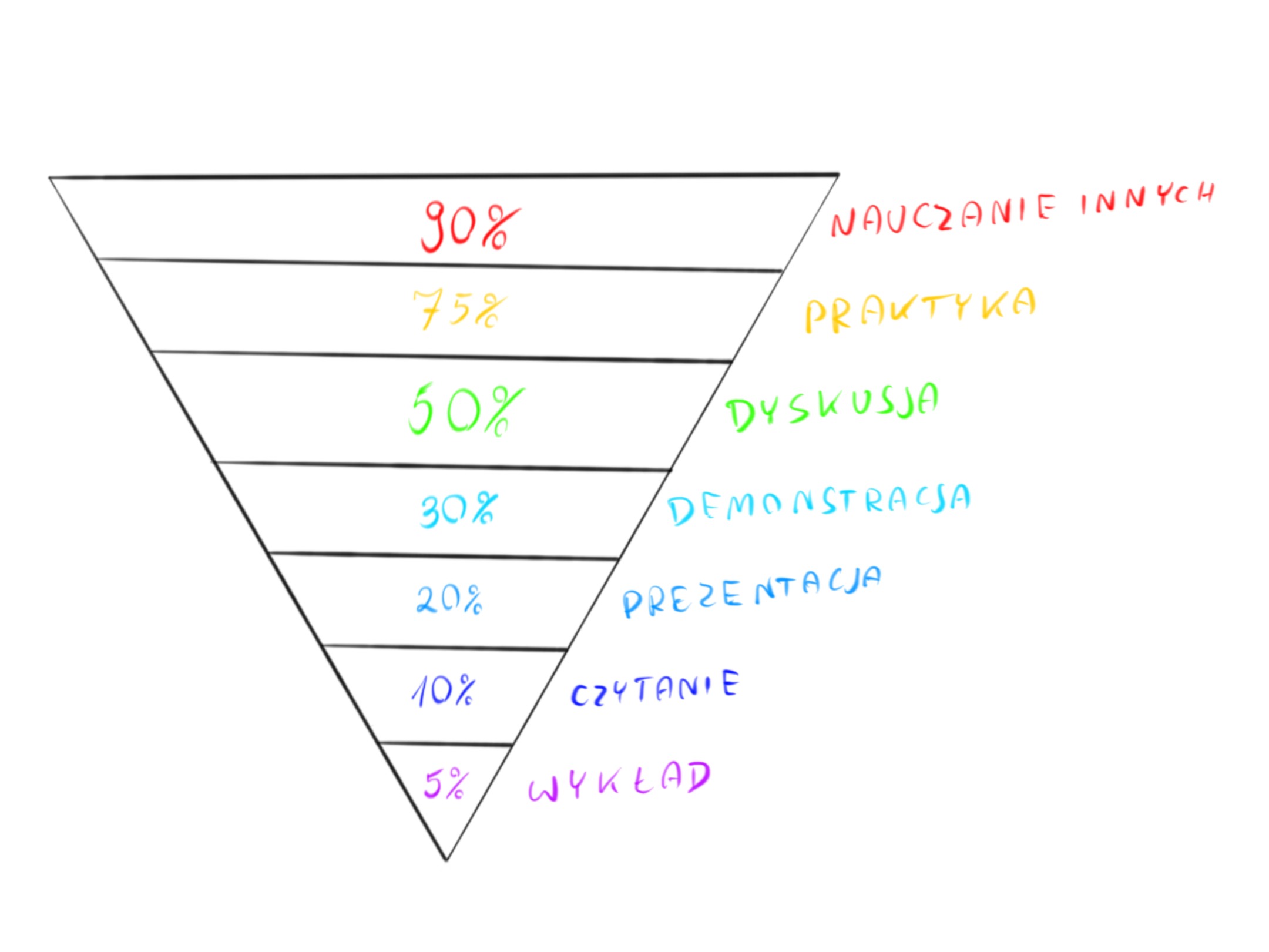 Piramida wiedzy