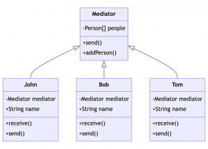 Wzorzec projektowy mediator - zmodyfikowany diagram