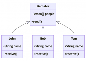 Wzorzec projektowy mediator - diagram