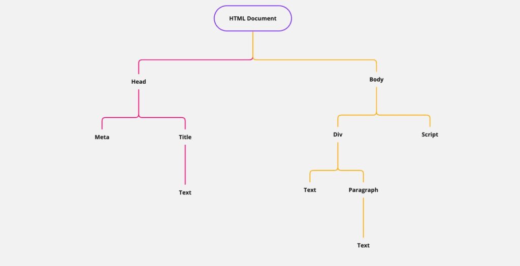 Struktura drzewiasta HTML