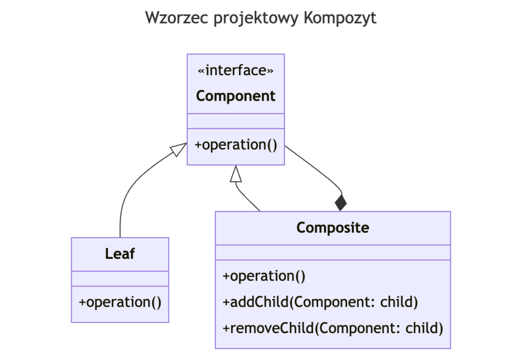 Wzorzec projektowy Kompozyt - diagram klas UML