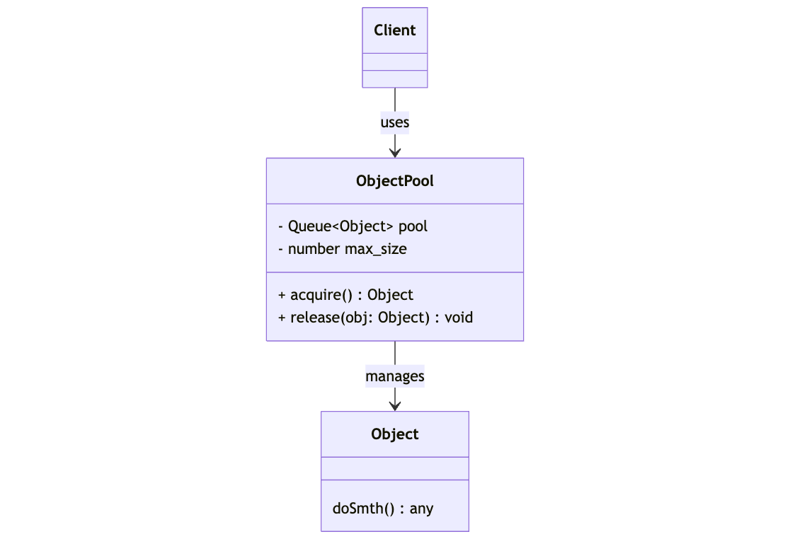 Diagram klas przedstawiający strukturę wzorca Object Pool