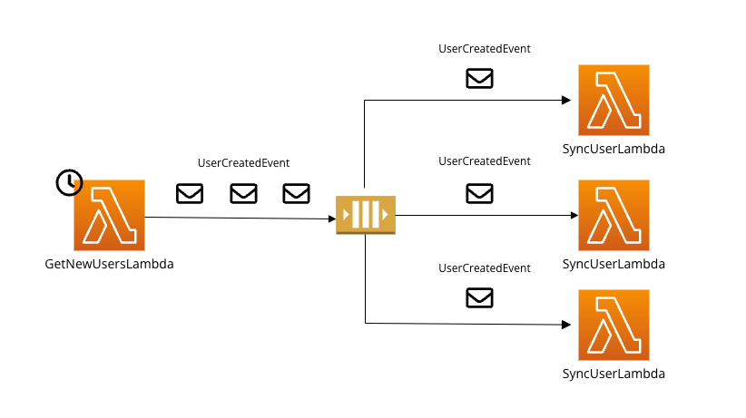 Batch processing zasobów - rozwiązanie oparte na lambdach