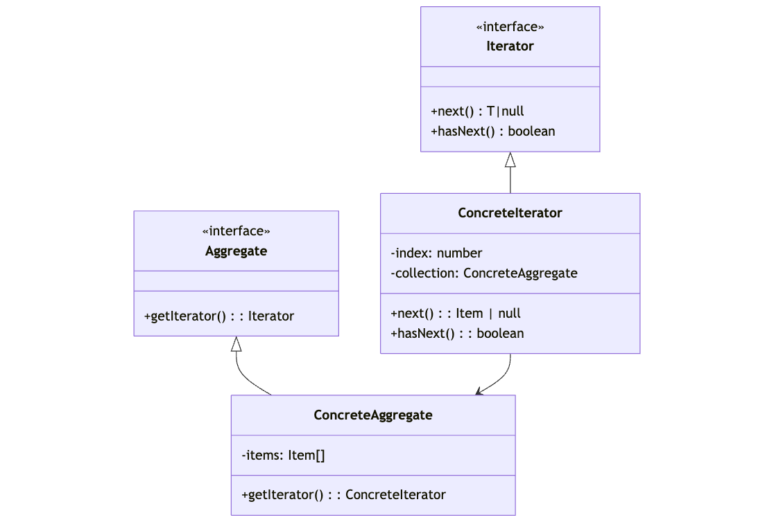 Wzorzec Iterator - diagram klas