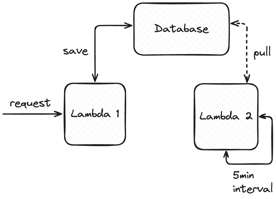 Shared database - przypadek z Lambdami