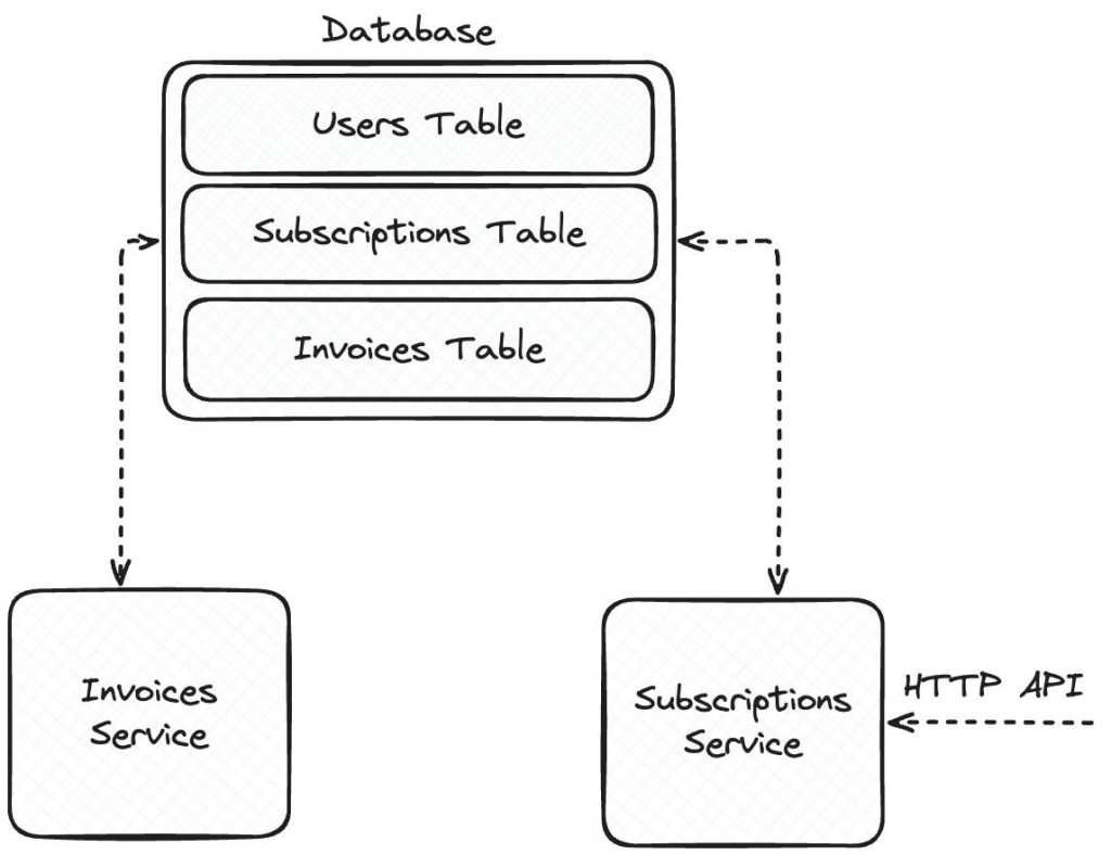 Shared database - przypadek klasyczny