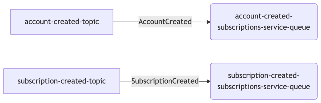 Topic per type - problematyczny case