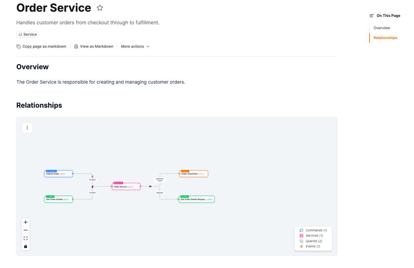 Przykładowy Service - Order Service