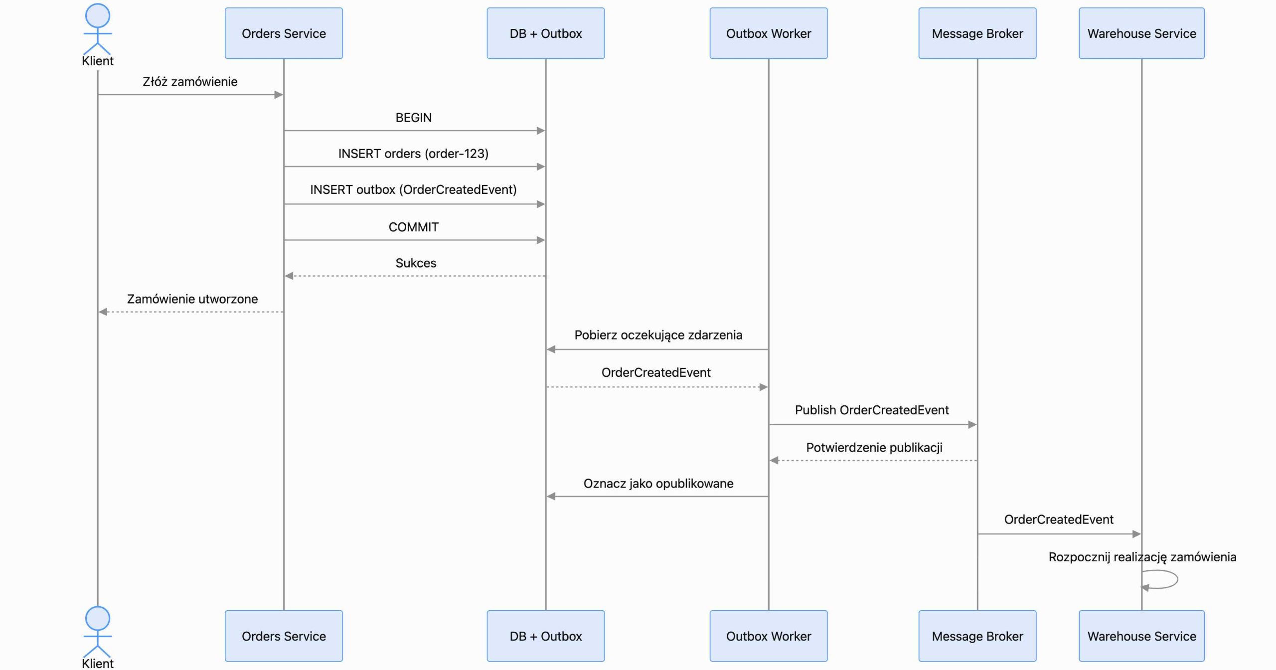 Outbox - diagram sekwencji